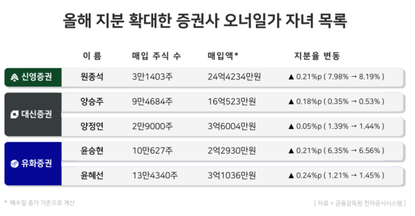 올해 지분 확대한 증권사 오너일가 자녀 목록. / [그래픽=윤승준 기자]