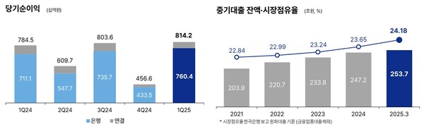 기업은행 당기순이익 및 증기대출 잔액. / 기업은행