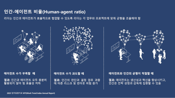 조직 구성에서 인간과 에이전트의 비율도 중요한 과제가 될 것으로 제시됐다. / 마이크로소프트