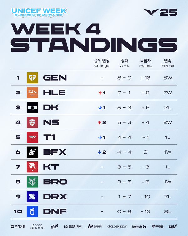 2025 LCK 정규 시즌 1라운드 4주차 팀 순위. / LCK 코리아