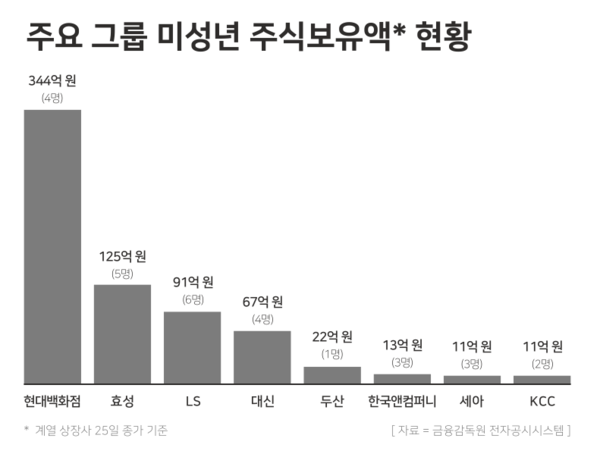 주요 그룹 미성년 주주 주식보유액(상장 계열사 기준) 현황. / [그래픽=윤승준 기자]