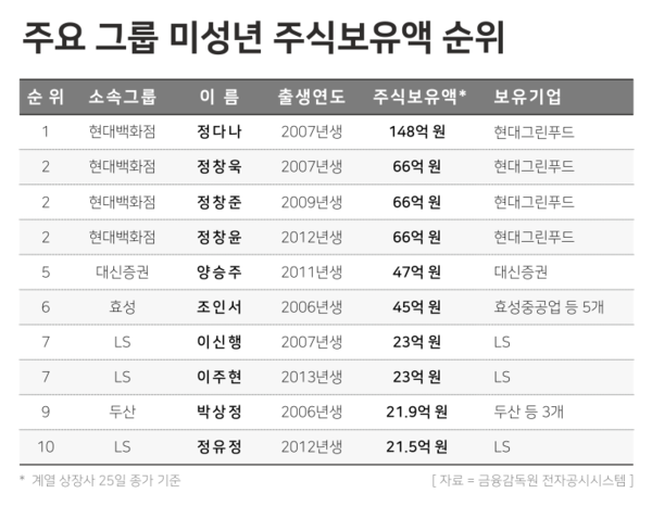 주요 그룹 미성년 주식보유액(상장 계열사 기준) 순위. / [그래픽=윤승준 기자]