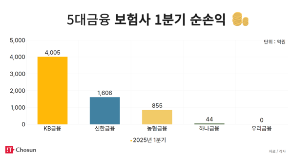 5대 금융 보험사 1분기 순손익 / IT조선