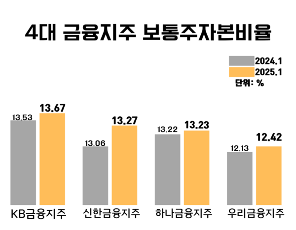 4대 금융지주 보통주자본비율/한재희 기자