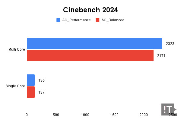 Cinebench 2024 테스트 결과, 높을수록 좋다. / 권용만 기자