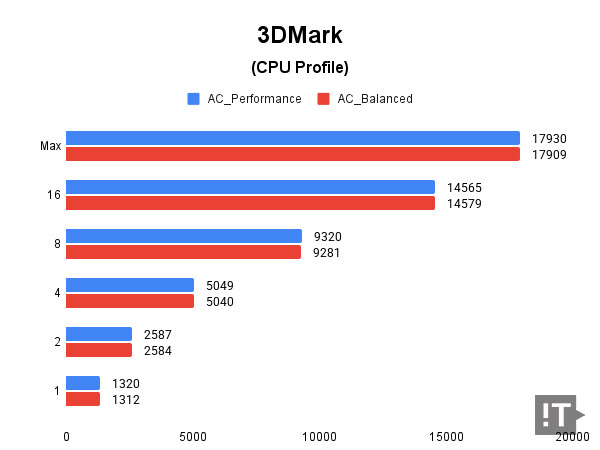 3DMark(CPU Profile) 테스트 결과, 높을수록 좋다. / 권용만 기자