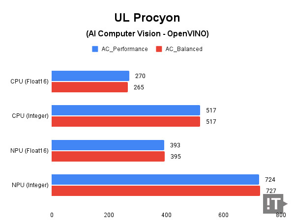 UL Procyon(AI Computer Vision – OpenVINO) 테스트 결과, 높을수록 좋다. / 권용만 기자