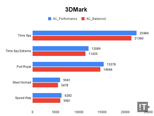 3DMark 테스트 결과, 높을수록 좋다. / 권용만 기자