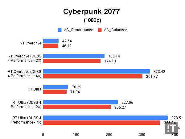 Cyberpunk 2077(1080p) 테스트 결과, 단위 ‘초당 프레임 수(FPS)’, 높을수록 좋다. / 권용만 기자