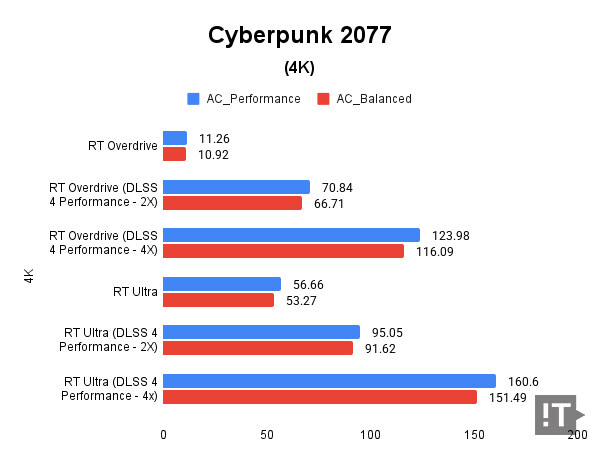 Cyberpunk 2077(4K) 테스트 결과, 단위 ‘초당 프레임 수(FPS)’, 높을수록 좋다. / 권용만 기자