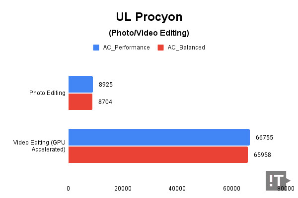 UL Procyon(Photo/Video Editing) 테스트 결과, 높을수록 좋다. / 권용만 기자
