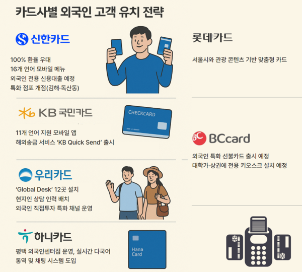 카드사별 외국인 고객 유치 전략 / IT조선