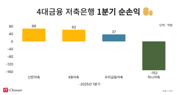 4대 금융 저축은행 1분기 순손익 / IT조선