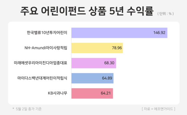 주요 어린이펀드 상품 5년 수익률. / 윤승준 기자