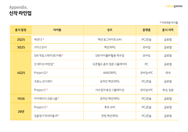 카카오게임즈 신작 라인업. / 카카오게임즈