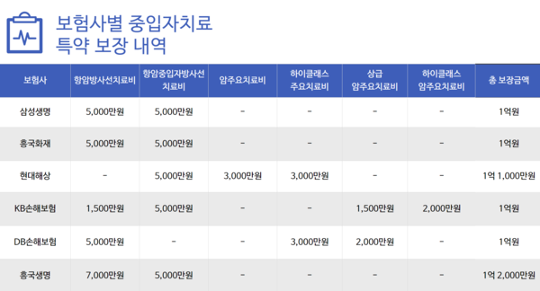 보험사별 중입자치료 특약 보장 내역 / IT조선