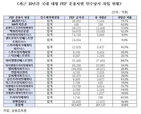 최근 10년간 국내 대형 사모펀드(PEF) 운용사별 차입 현황. / 차규근 의원실
