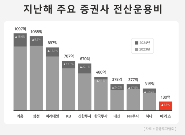 지난해 주요 증권사 전산운용비 현황. / 윤승준 기자