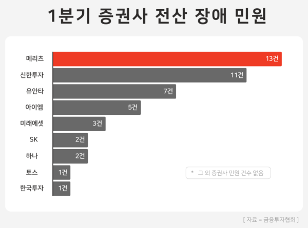 1분기 증권사 전산 장애 민원 건수. / 윤승준 기자