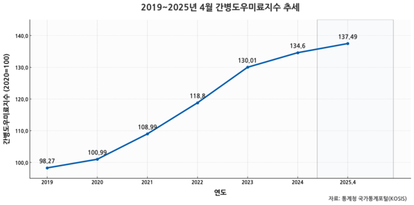 간병도우미료지수 추세 / IT조선