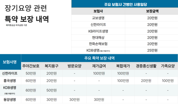 장기요양 관련 특약 보장 내역 / IT조선