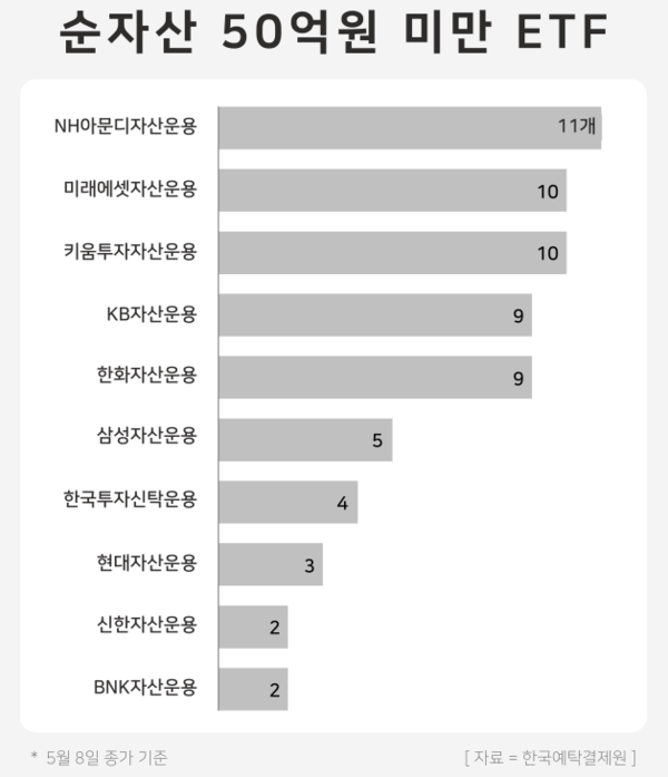 자산운용사별 순자산 50억원 미만 상장지수펀드(ETF). / 윤승준 기자 