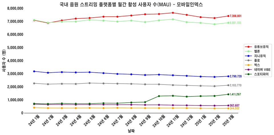 모바일인덱스가 집계한 국내 음원 스트리밍 플랫폼별 월간 활성 사용자 수(MAU). / IT조선