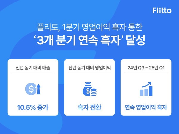 인공지능(AI) 언어 데이터 전문 기업 플리토가 올해 1분기 1억7000만원의 영업이익을 기록했다. / 플리토