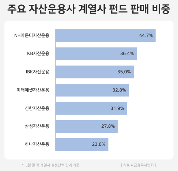주요 자산운용사 계열사 펀드 판매 비중. / 윤승준 기자