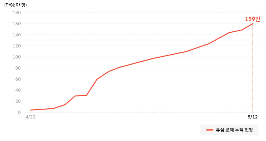 SK텔레콤 유심 교체 누적 현황. / SK텔레콤