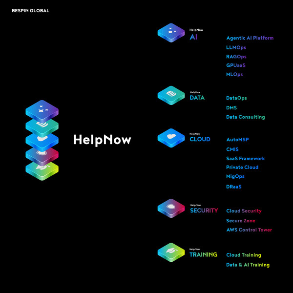 인공지능(AI) 매니지드 서비스 전문 기업 베스핀글로벌이 전 제품군을 AI 중심으로 전면 재편했다. / 베스핀글로벌