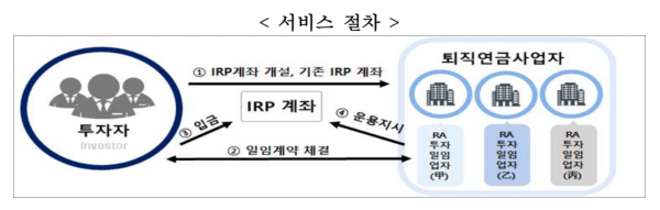 퇴직연금 로보어드바이저(RA) 일임 서비스 절차. / 금융위원회