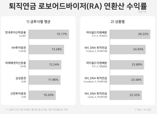 퇴직연금 로보어드바이저(RA) 연환산 수익률. / 윤승준 기자