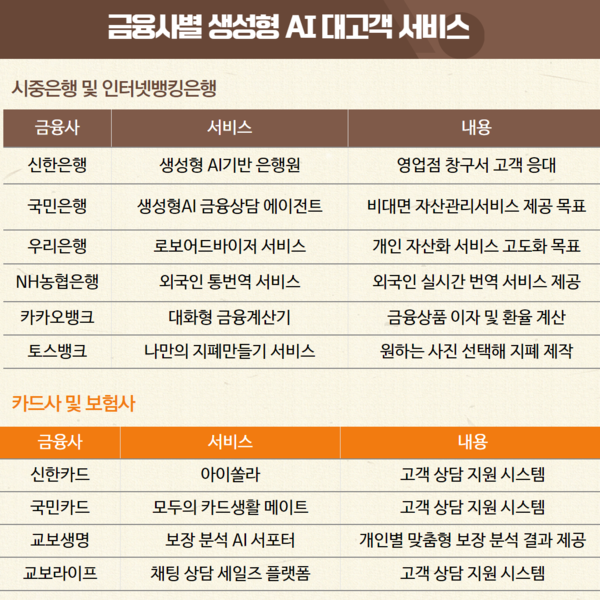 금융사별 생성형AI 대고객 서비스 / IT조선