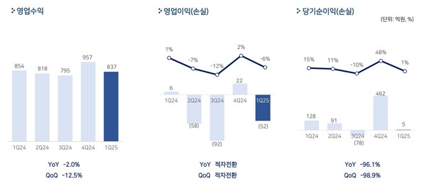 펄어비스가 14일 1분기 실적을 발표했다. /펄어비스