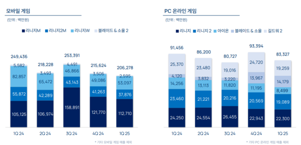 엔씨소프트 2025년 1분기 게임별 매출. / 엔씨소프트