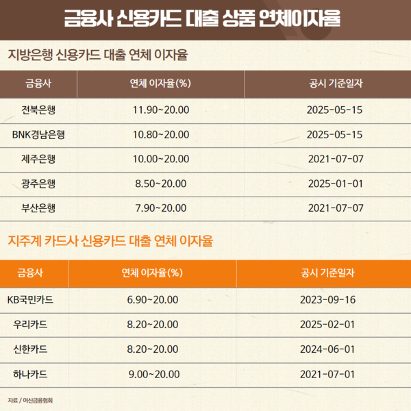 금융사 신용카드 대출 상품 연체 이자율 / IT조선