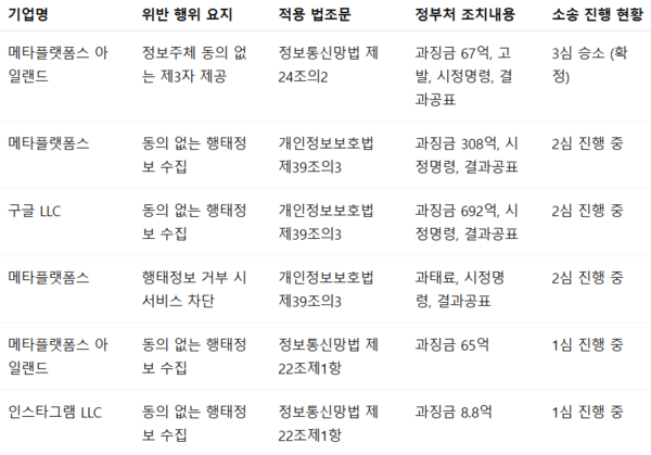 개인정보보호위원회를 상대로 한 2020년~2025년 3월까지 외국 기업 소송 제기 현황 표. / 챗GPT 생성 이미지