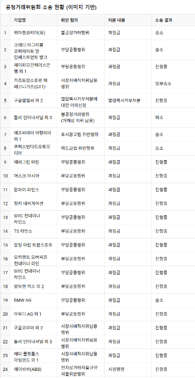 공정거래위원회를 상대로 한 2020년~2025년 3월까지 외국 기업 소송 현황 표. / 챗GPT 생성 이미지