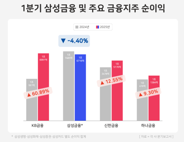 1분기 삼성금융 및 주요 금융지주 순이익. / 윤승준 기자