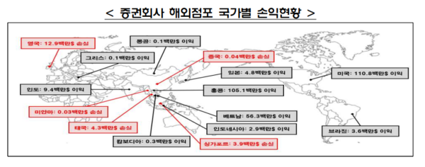 증권회사 해외점포 국가별 손익 현황. / 금융감독원