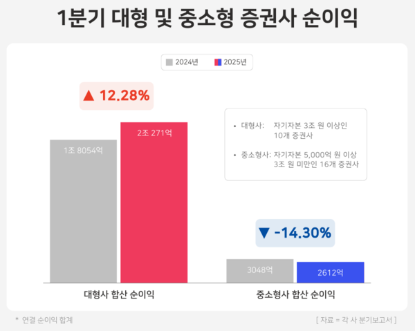 1분기 대형 및 중소형 증권사 합계 순이익. / 윤승준 기자