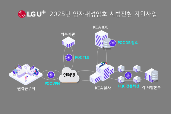 LG유플러스가 수행하는 2025년 한국방송통신전파진흥원(KCA) 양자내성암호 시범전환 지원사업의 개념도. / LG유플러스