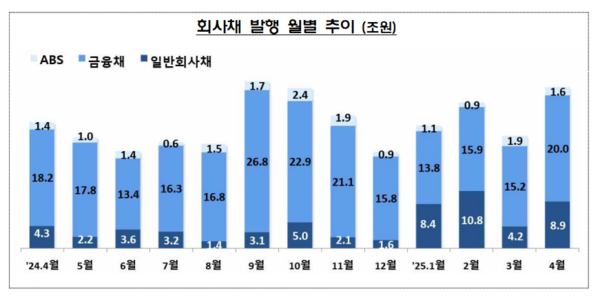 회사채 발행 월별 추이. / 금융감독원
