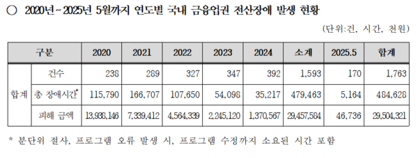 2020~2025년 5월 연도별 국내 금융업권 전산장애 발생 현황 / 강민국 의원실
