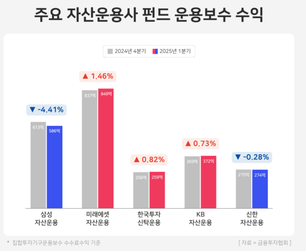 주요 자산운용사 펀드 운용보수 수익 / 윤승준 기자