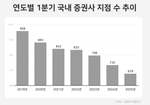 연도별 1분기 국내 증권사 지점 수 추이. / 윤승준 기자