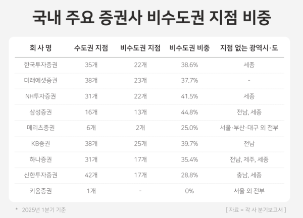 국내 주요 증권사 비수도권 지점 비중. / 윤승준 기자
