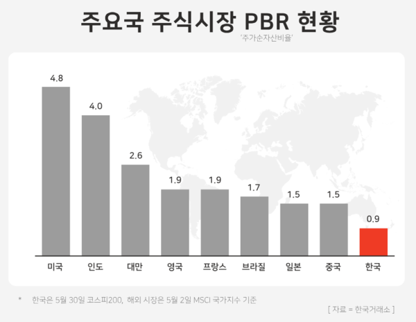 주요국 주식시장 PBR(주가순자산비율) 현황. / 윤승준 기자