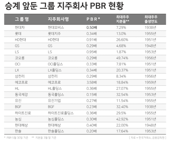 승계 앞둔 대기업 그룹 지주회사 PBR 현황 / 윤승준 기자
